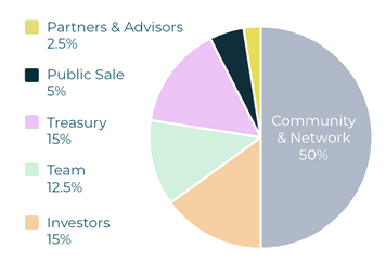 Token distribution.